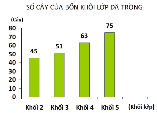 Trắc nghiệm Bài 95: Ôn tập về một số yếu tố thống kê và xác suất Toán 4 Cánh diều 0 12