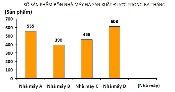 Trắc nghiệm Bài 95: Ôn tập về một số yếu tố thống kê và xác suất Toán 4 Cánh diều 0 13