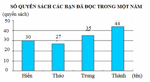 Trắc nghiệm Bài 95: Ôn tập về một số yếu tố thống kê và xác suất Toán 4 Cánh diều 0 15