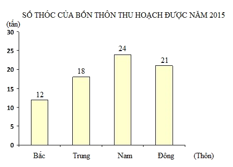 Trắc nghiệm Bài 95: Ôn tập về một số yếu tố thống kê và xác suất Toán 4 Cánh diều 0 9