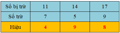 Trắc nghiệm Bảng trừ Toán 2 Chân trời sáng tạo 0 32