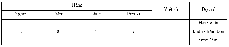 Trắc nghiệm: Các số có bốn chữ số Toán 3 Chân trời sáng tạo 0 11