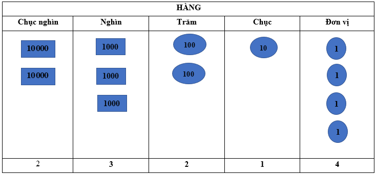 Trắc nghiệm: Trăm nghìn. Các số có năm chữ số Toán 3 Chân trời sáng tạo 0 15